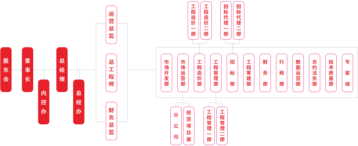 組織架構(gòu)1